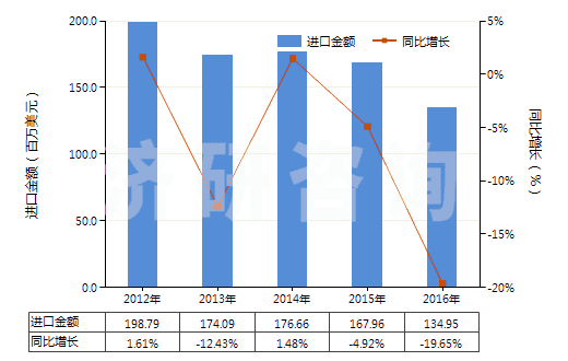 2012-2016年中國聚氨基甲酸酯浸涂、包覆或?qū)訅旱娜嗽旄?HS59032020)進口總額及增速統(tǒng)計